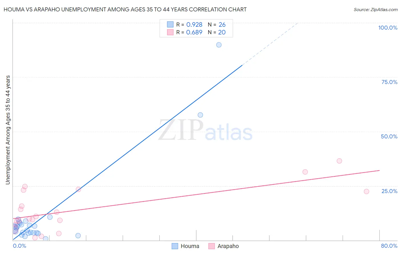 Houma vs Arapaho Unemployment Among Ages 35 to 44 years