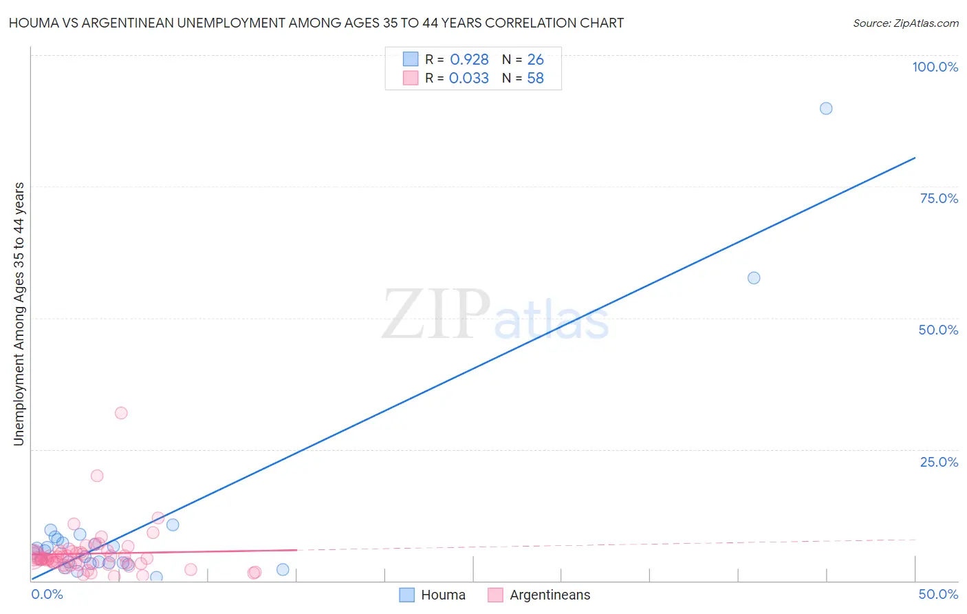 Houma vs Argentinean Unemployment Among Ages 35 to 44 years