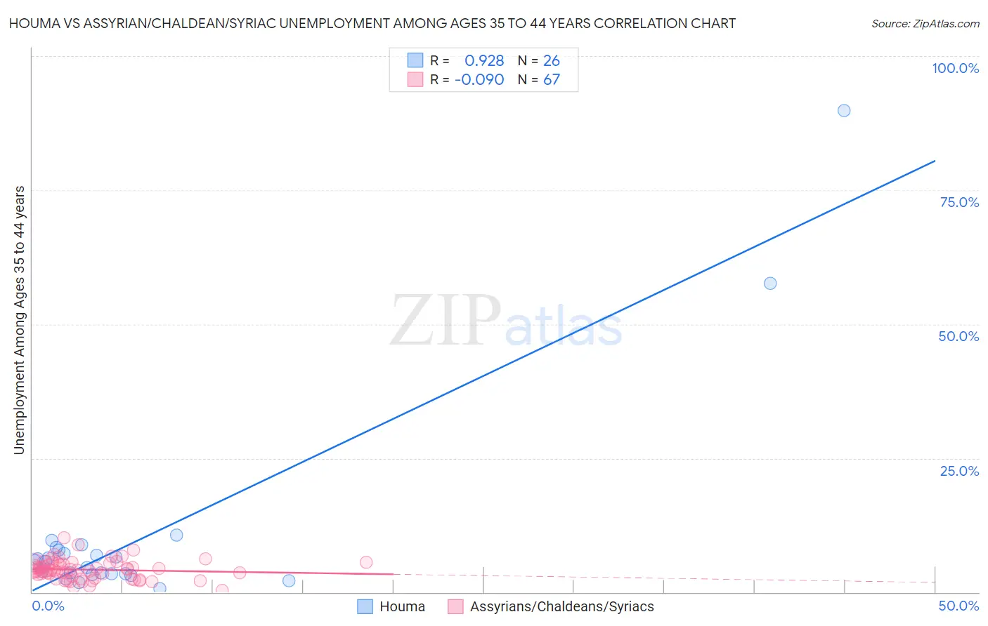 Houma vs Assyrian/Chaldean/Syriac Unemployment Among Ages 35 to 44 years