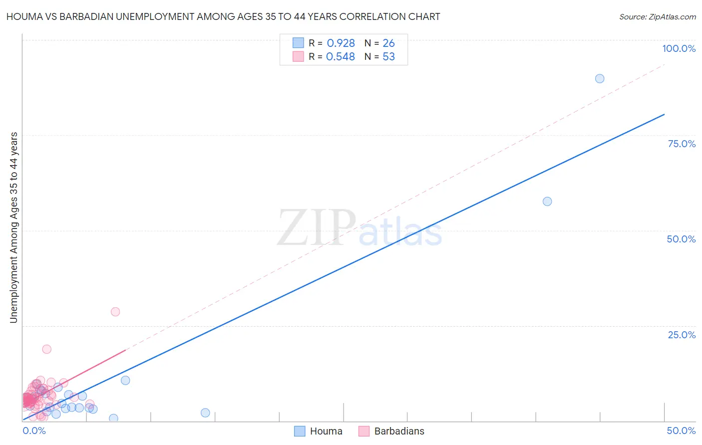 Houma vs Barbadian Unemployment Among Ages 35 to 44 years