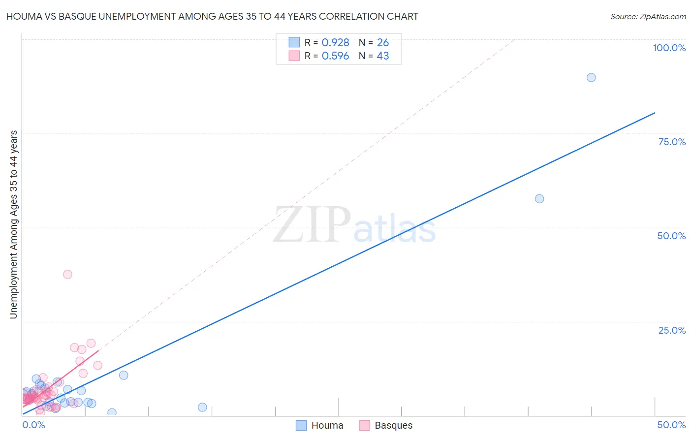 Houma vs Basque Unemployment Among Ages 35 to 44 years