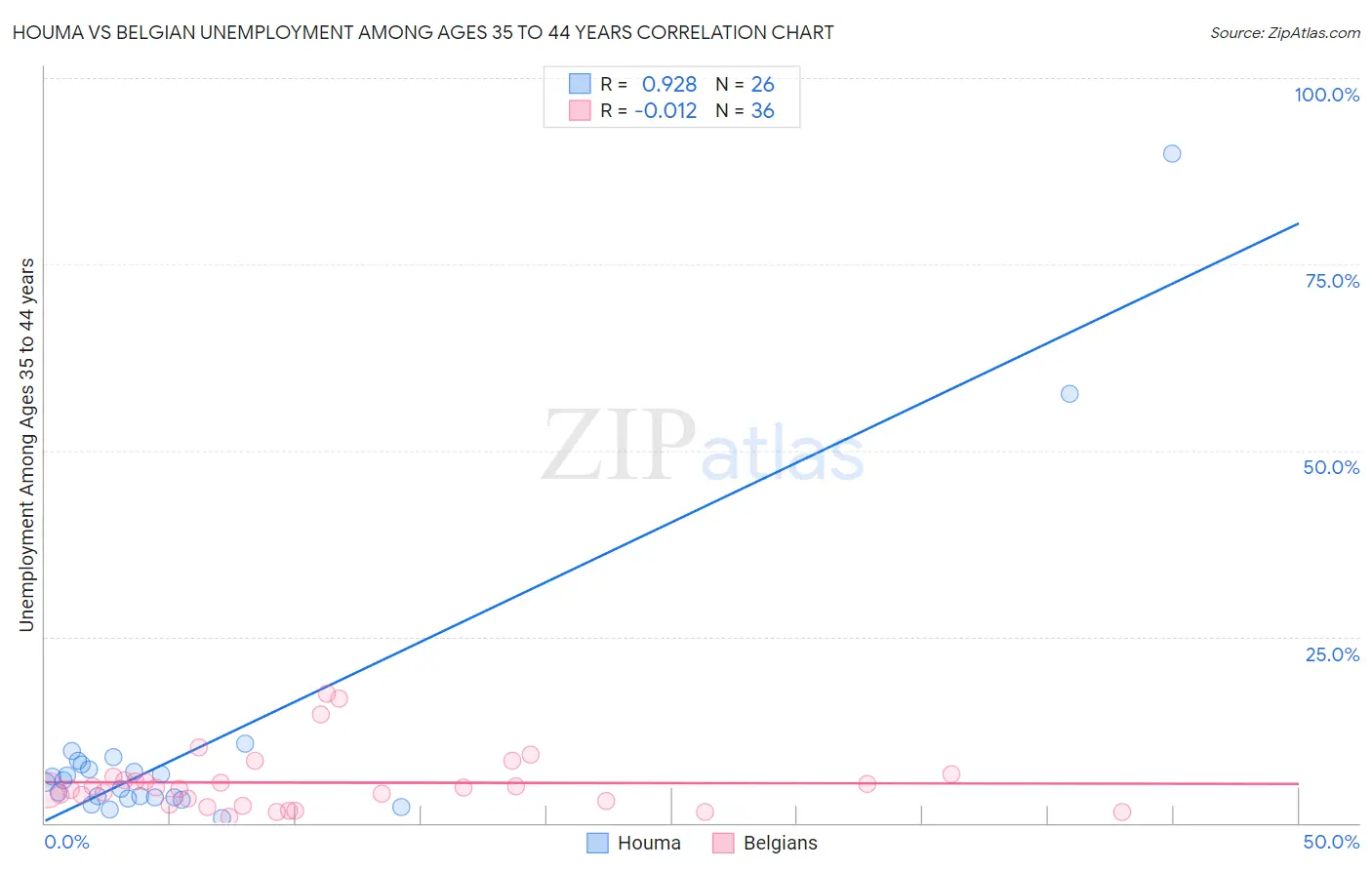 Houma vs Belgian Unemployment Among Ages 35 to 44 years