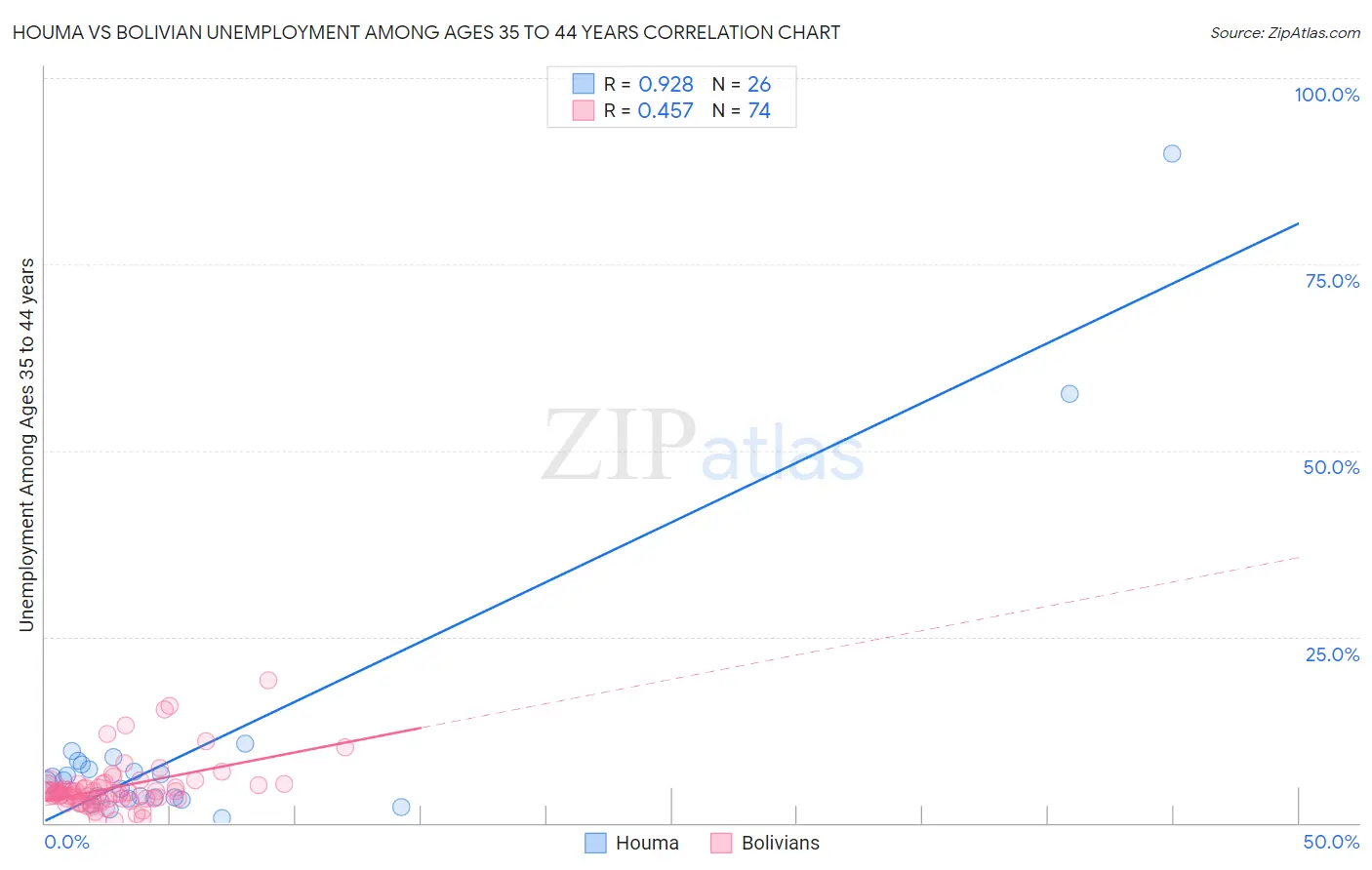 Houma vs Bolivian Unemployment Among Ages 35 to 44 years