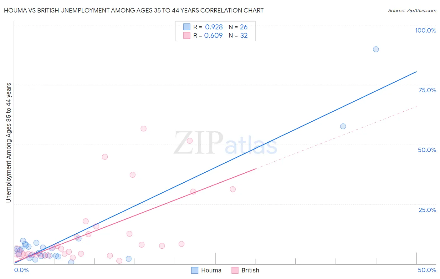 Houma vs British Unemployment Among Ages 35 to 44 years