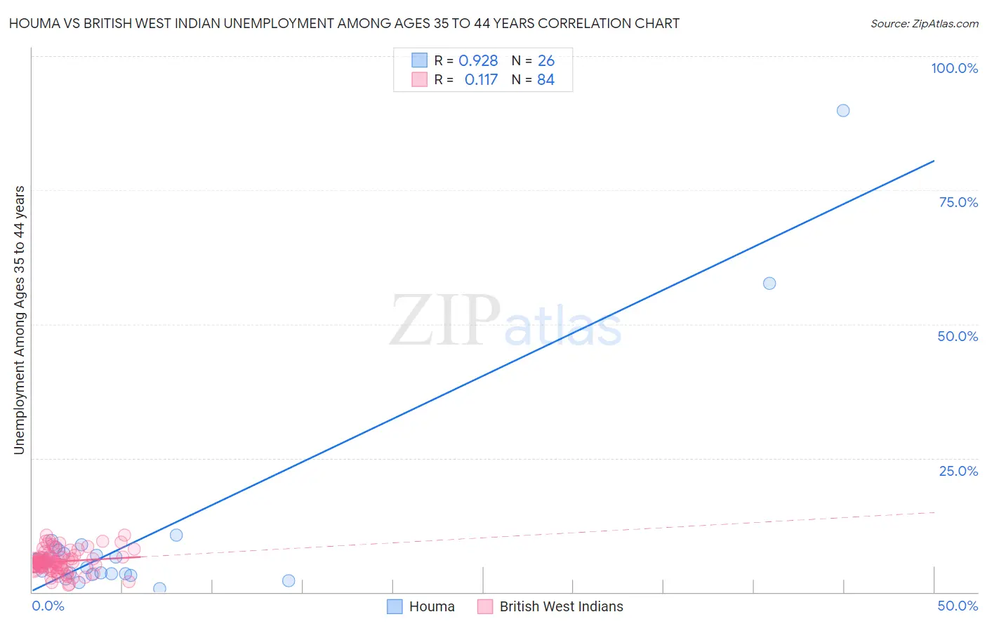 Houma vs British West Indian Unemployment Among Ages 35 to 44 years