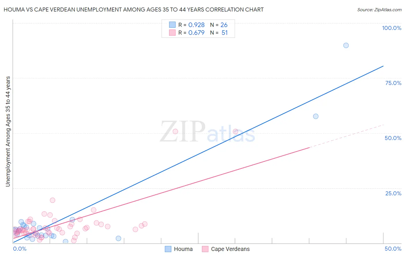 Houma vs Cape Verdean Unemployment Among Ages 35 to 44 years