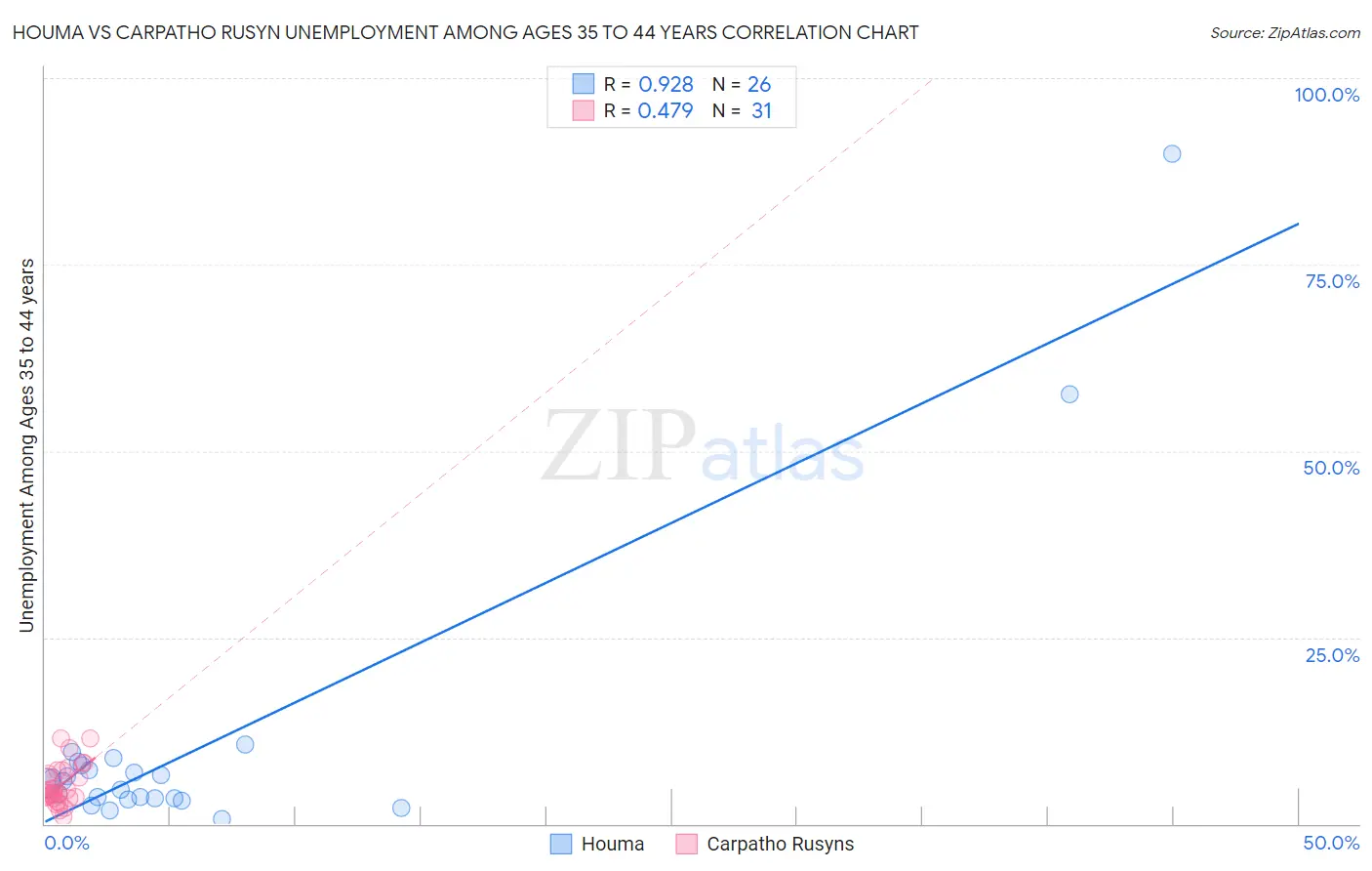 Houma vs Carpatho Rusyn Unemployment Among Ages 35 to 44 years