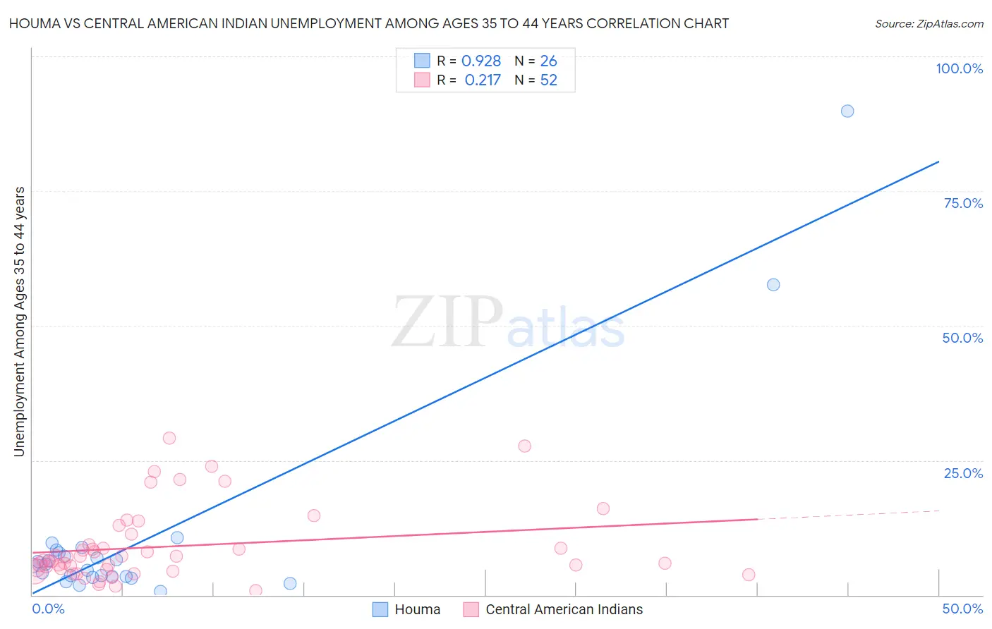 Houma vs Central American Indian Unemployment Among Ages 35 to 44 years