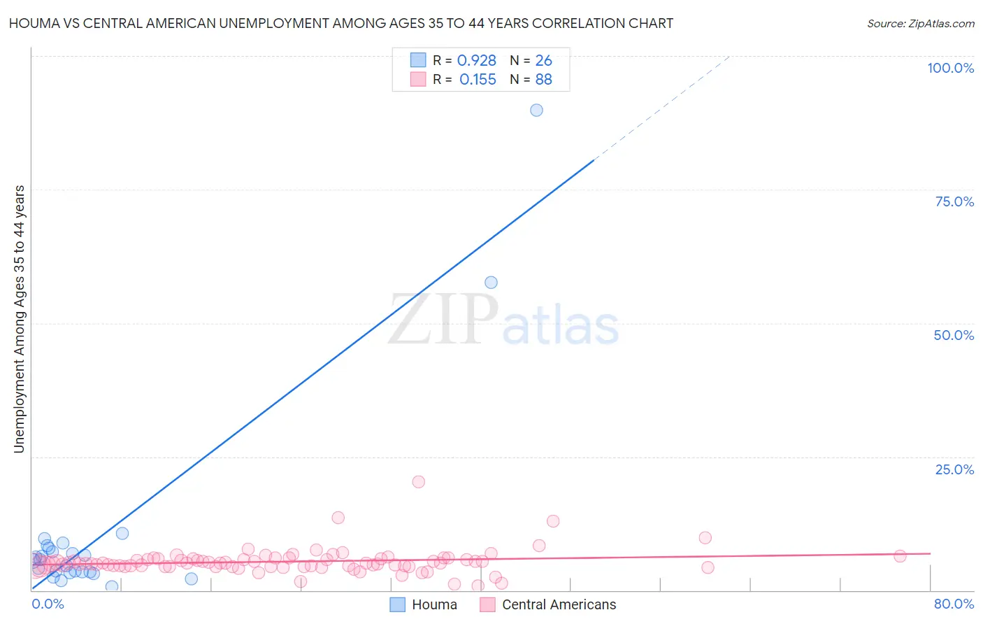 Houma vs Central American Unemployment Among Ages 35 to 44 years