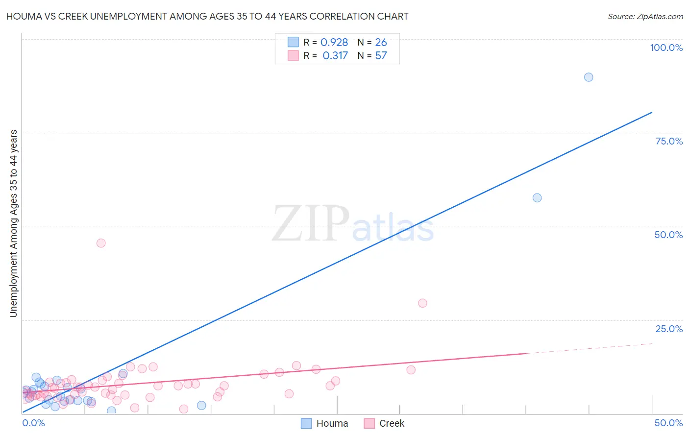 Houma vs Creek Unemployment Among Ages 35 to 44 years