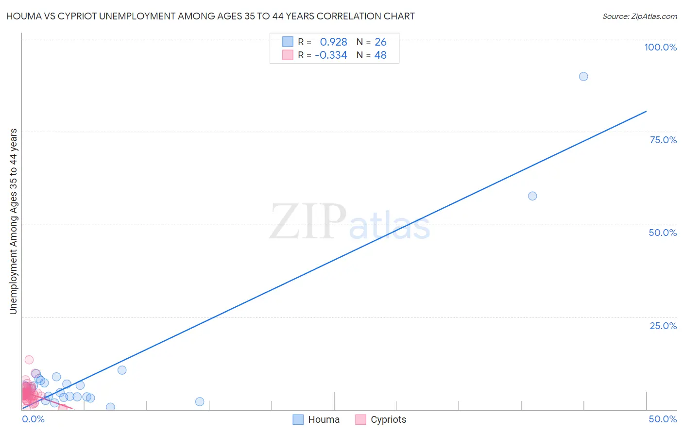 Houma vs Cypriot Unemployment Among Ages 35 to 44 years