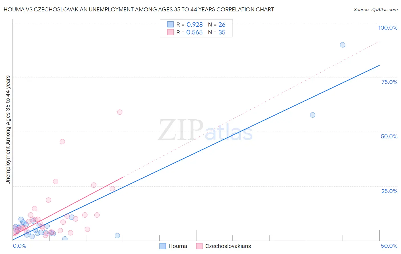 Houma vs Czechoslovakian Unemployment Among Ages 35 to 44 years