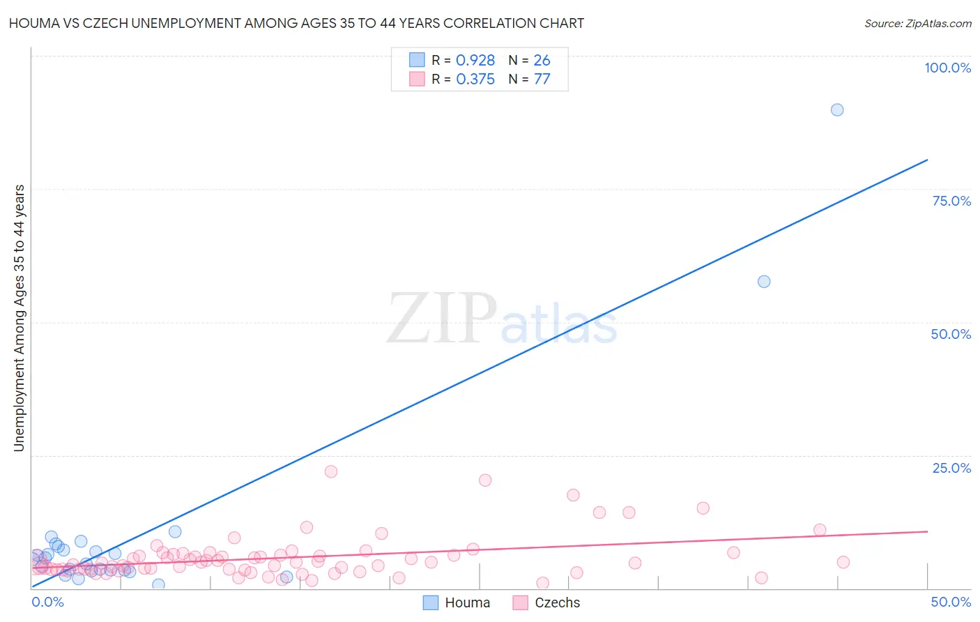 Houma vs Czech Unemployment Among Ages 35 to 44 years