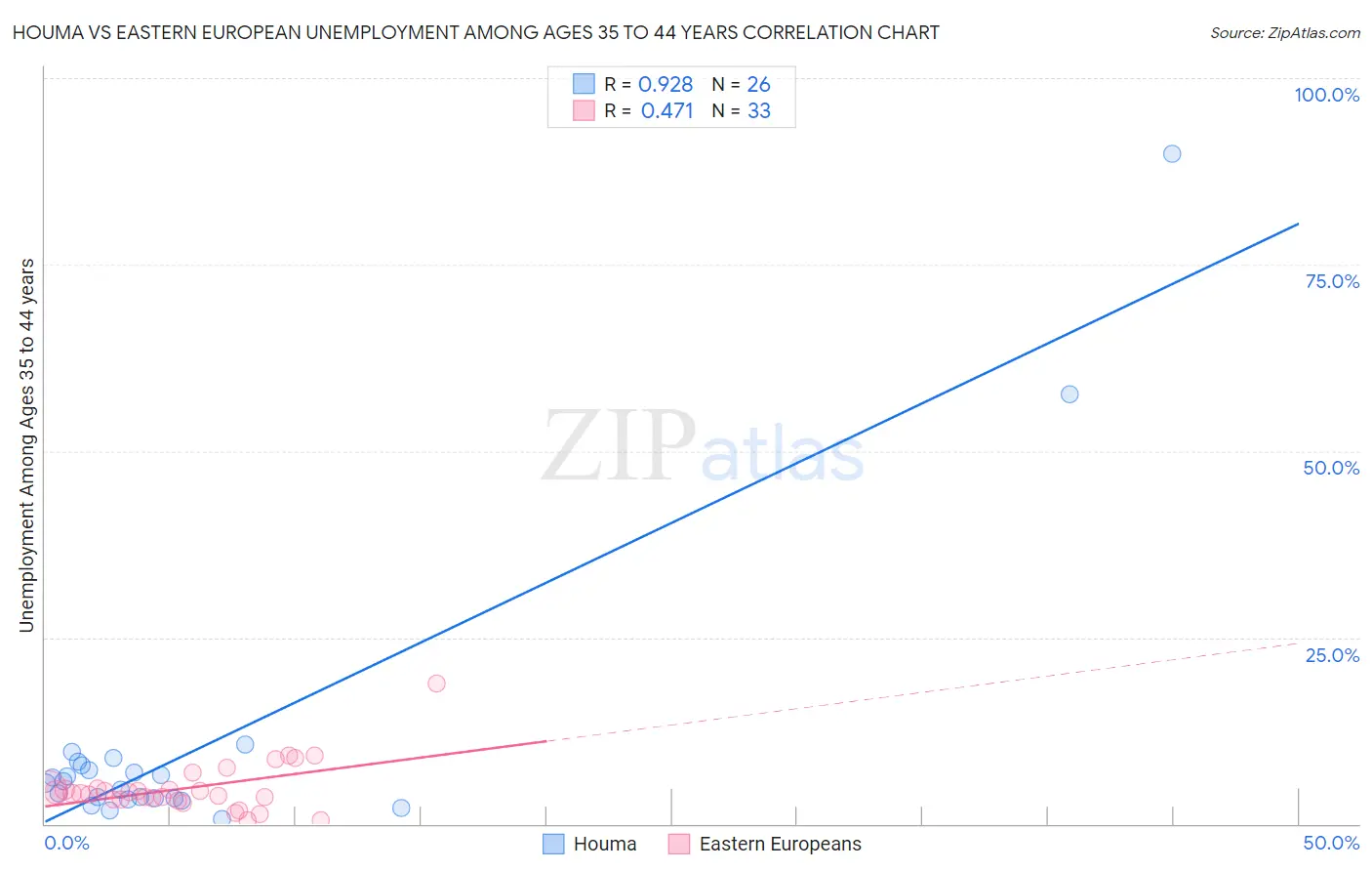 Houma vs Eastern European Unemployment Among Ages 35 to 44 years
