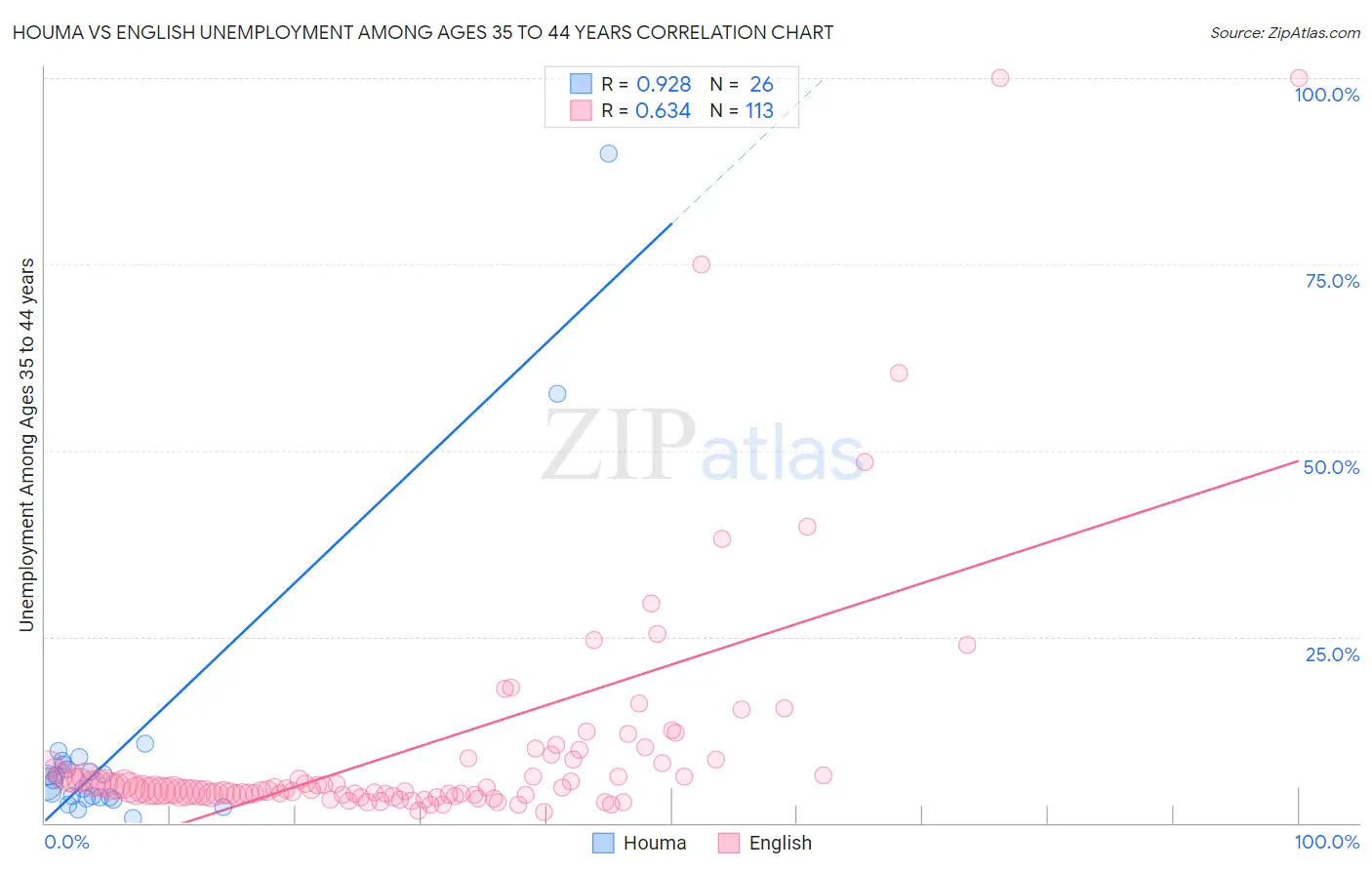 Houma vs English Unemployment Among Ages 35 to 44 years