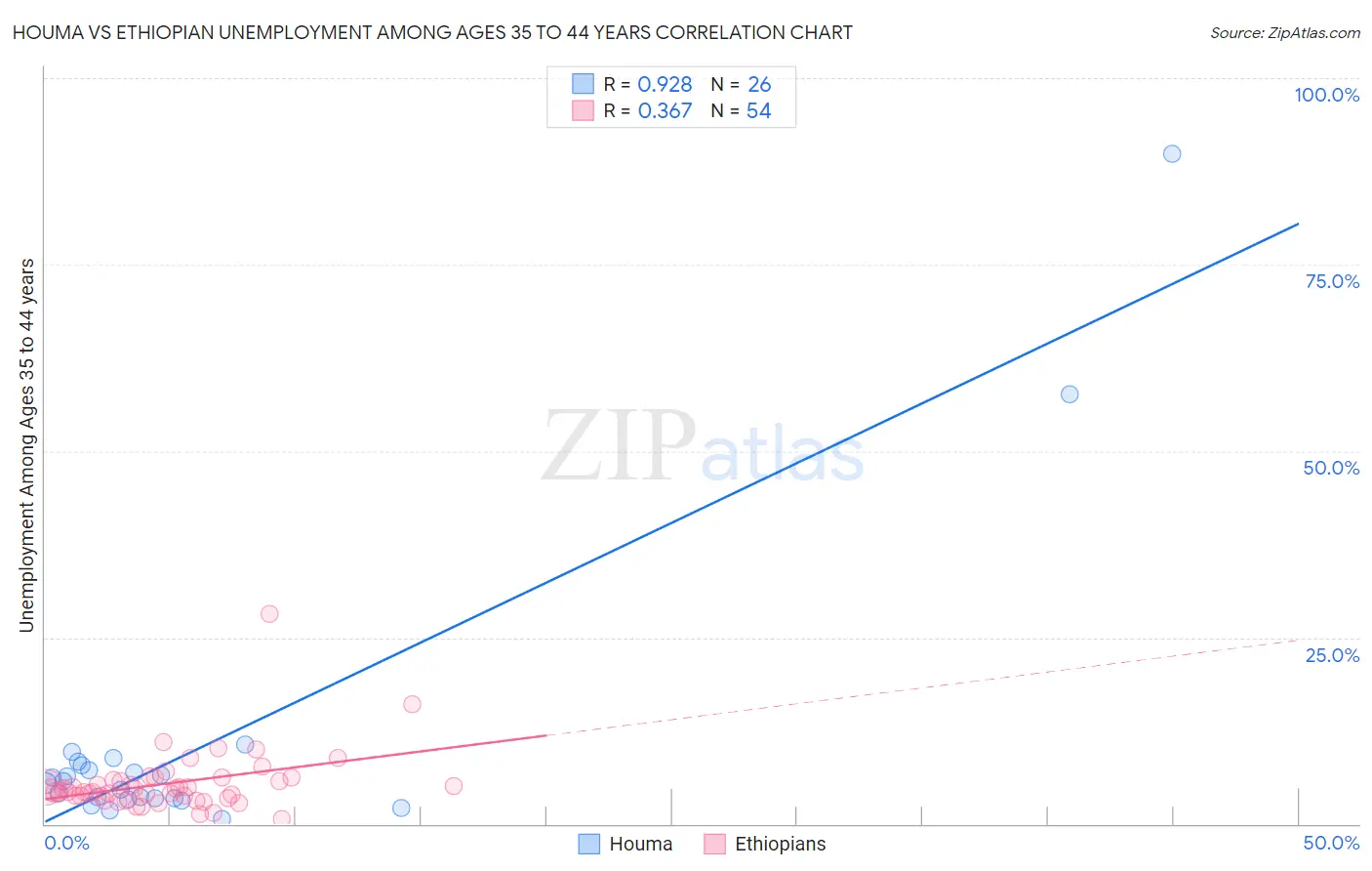 Houma vs Ethiopian Unemployment Among Ages 35 to 44 years