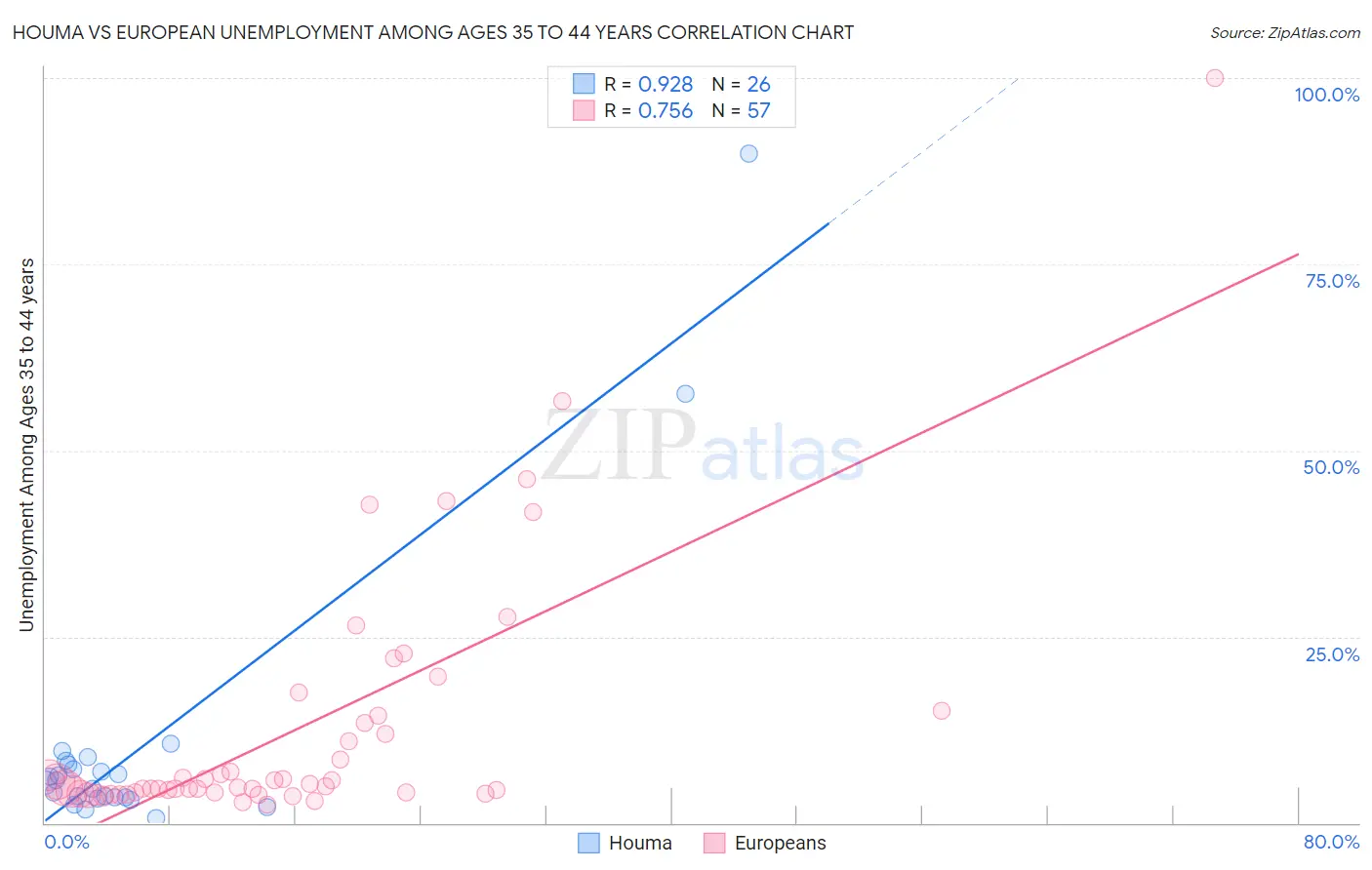 Houma vs European Unemployment Among Ages 35 to 44 years