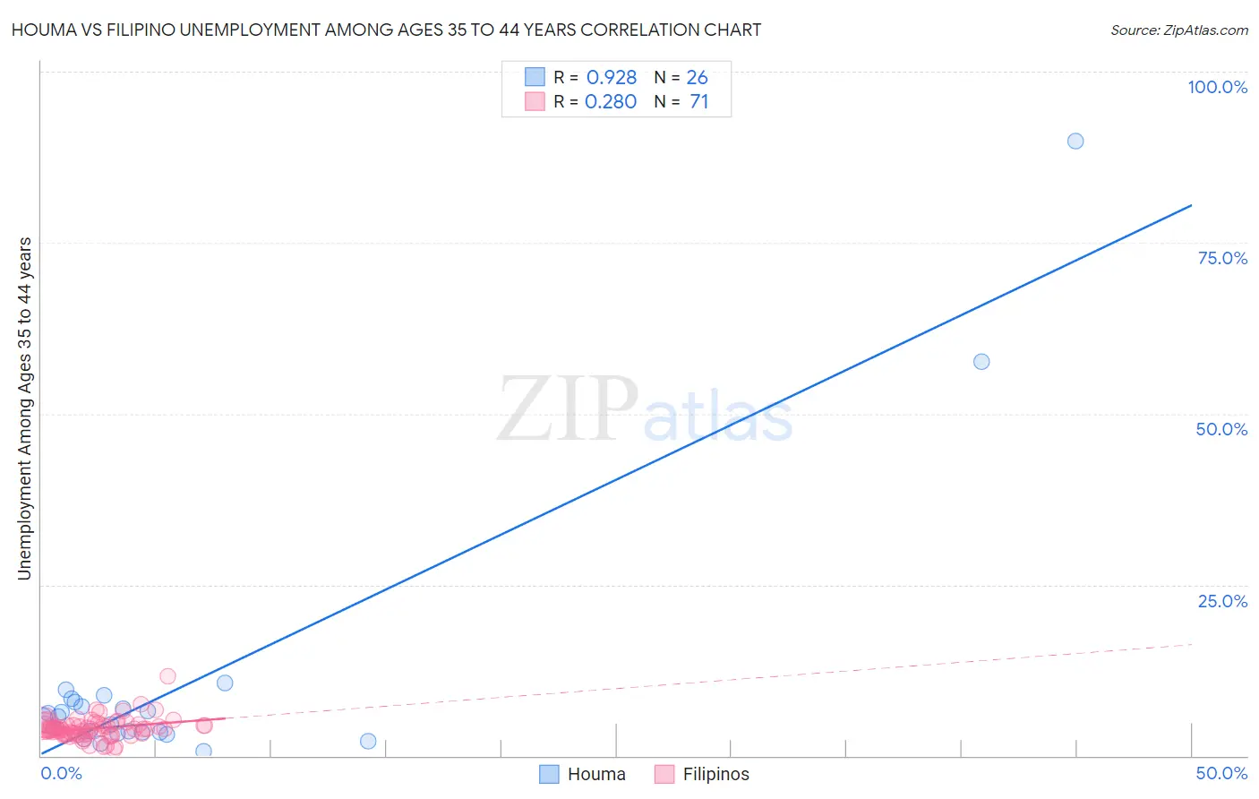 Houma vs Filipino Unemployment Among Ages 35 to 44 years