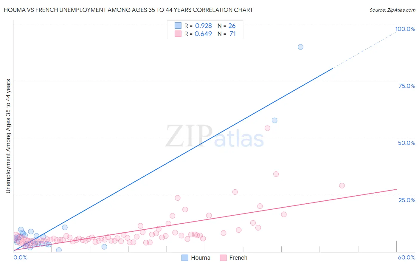 Houma vs French Unemployment Among Ages 35 to 44 years