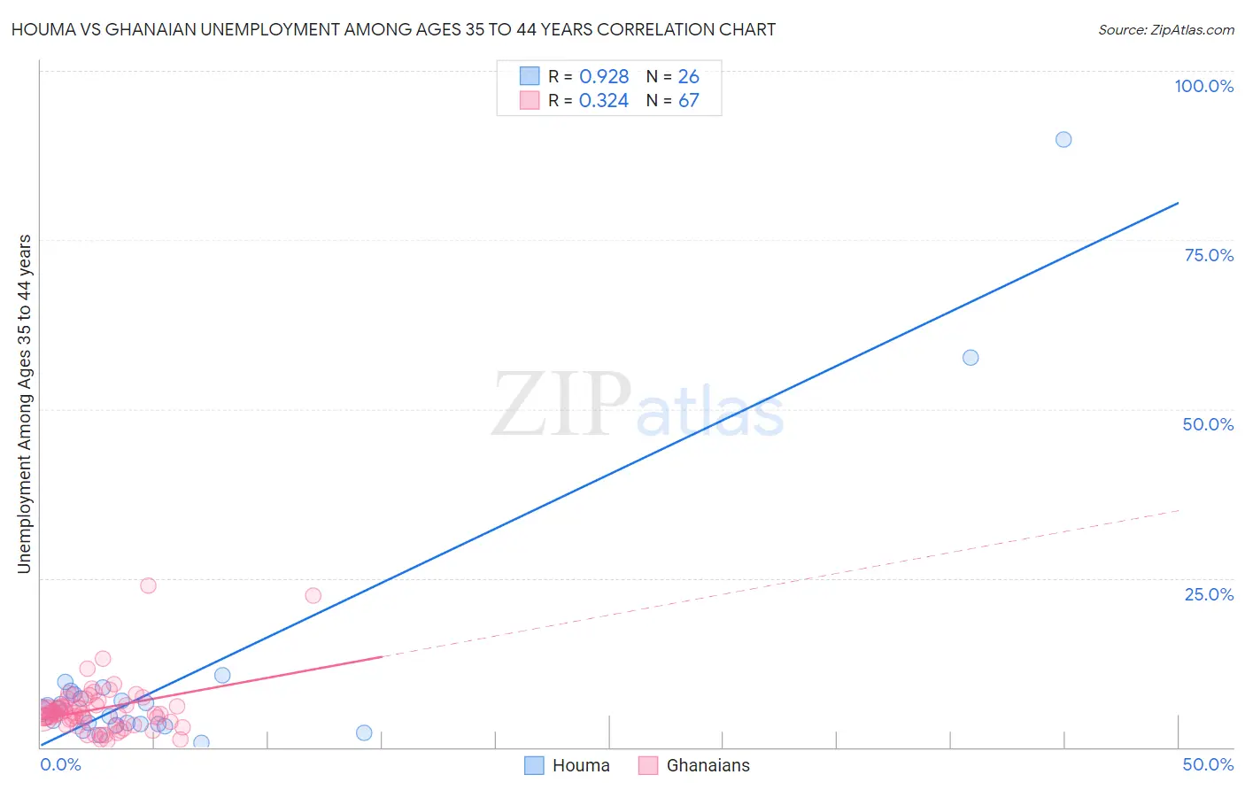 Houma vs Ghanaian Unemployment Among Ages 35 to 44 years