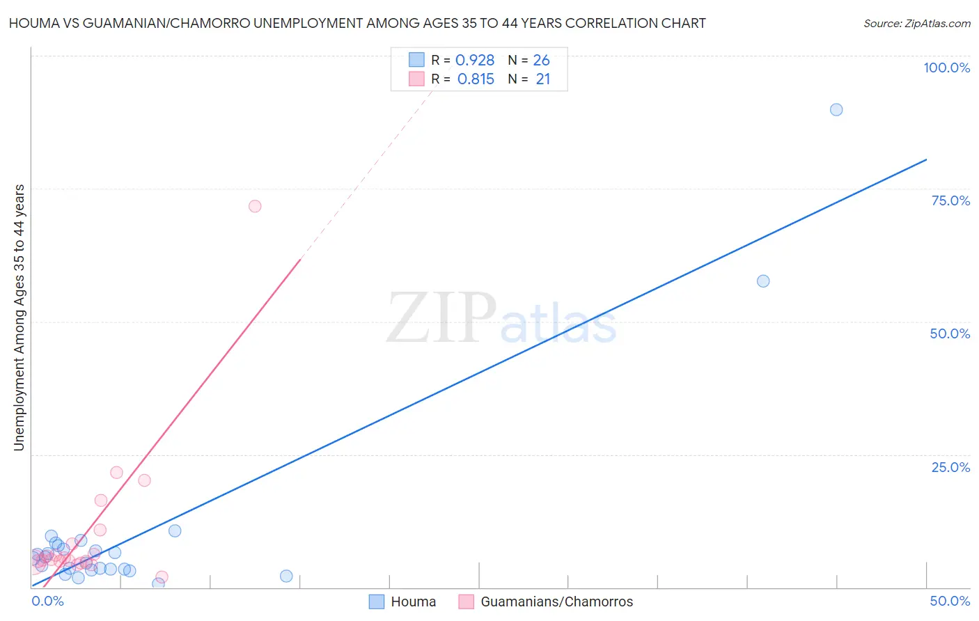 Houma vs Guamanian/Chamorro Unemployment Among Ages 35 to 44 years