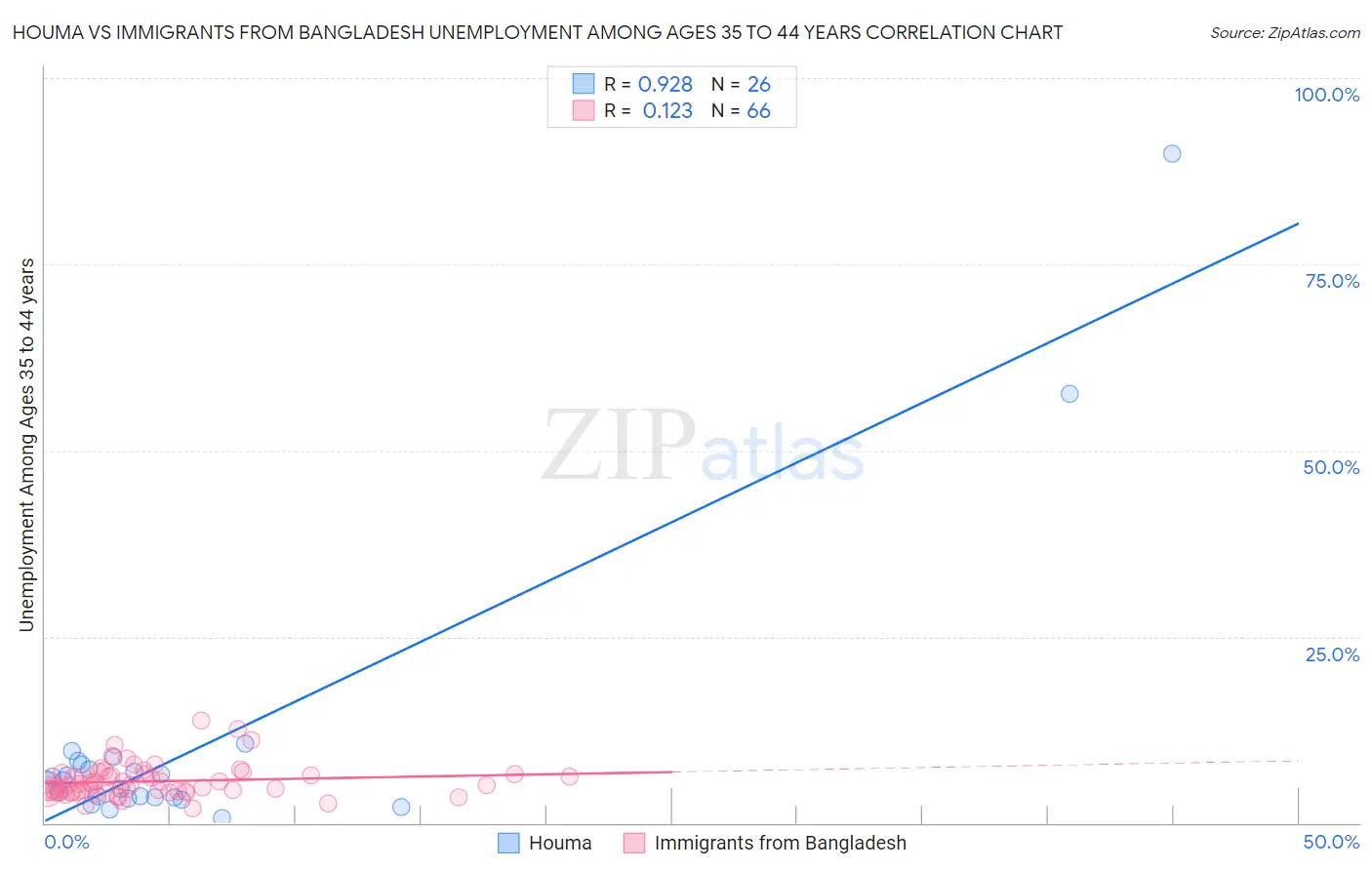 Houma vs Immigrants from Bangladesh Unemployment Among Ages 35 to 44 years