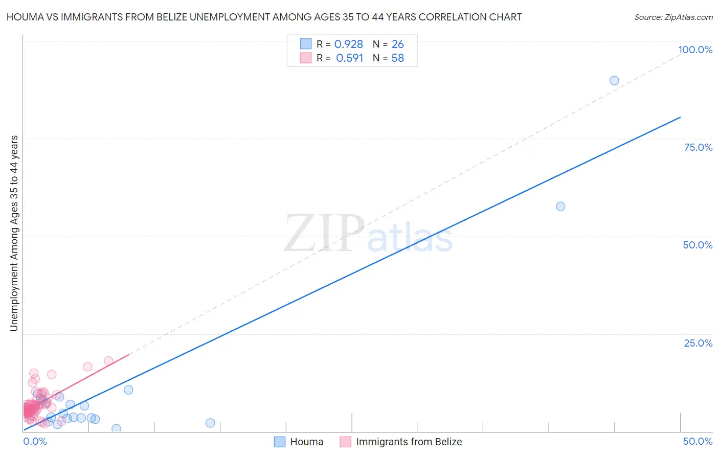 Houma vs Immigrants from Belize Unemployment Among Ages 35 to 44 years