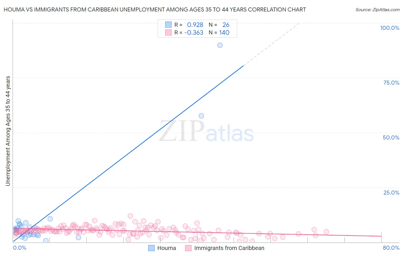 Houma vs Immigrants from Caribbean Unemployment Among Ages 35 to 44 years