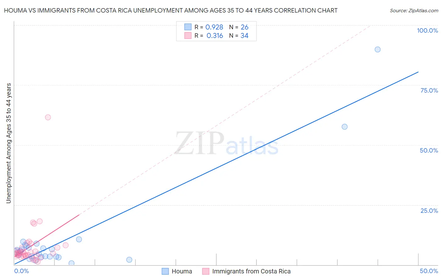 Houma vs Immigrants from Costa Rica Unemployment Among Ages 35 to 44 years