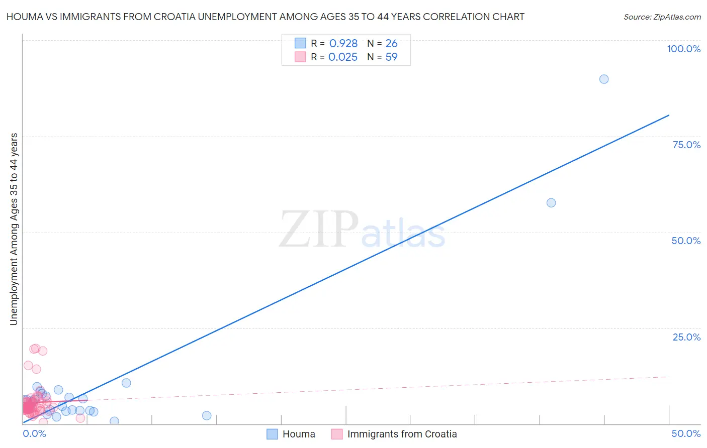 Houma vs Immigrants from Croatia Unemployment Among Ages 35 to 44 years