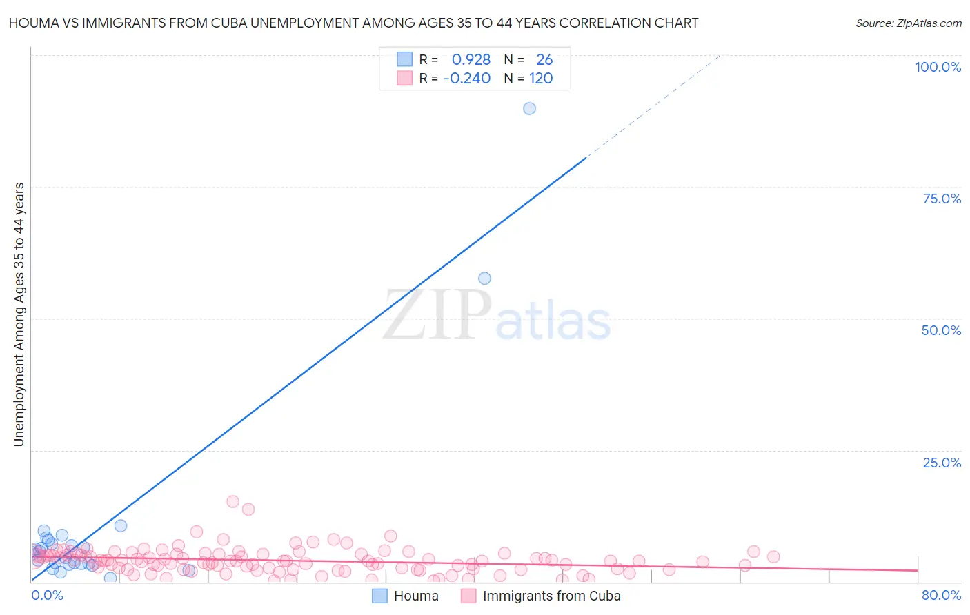 Houma vs Immigrants from Cuba Unemployment Among Ages 35 to 44 years