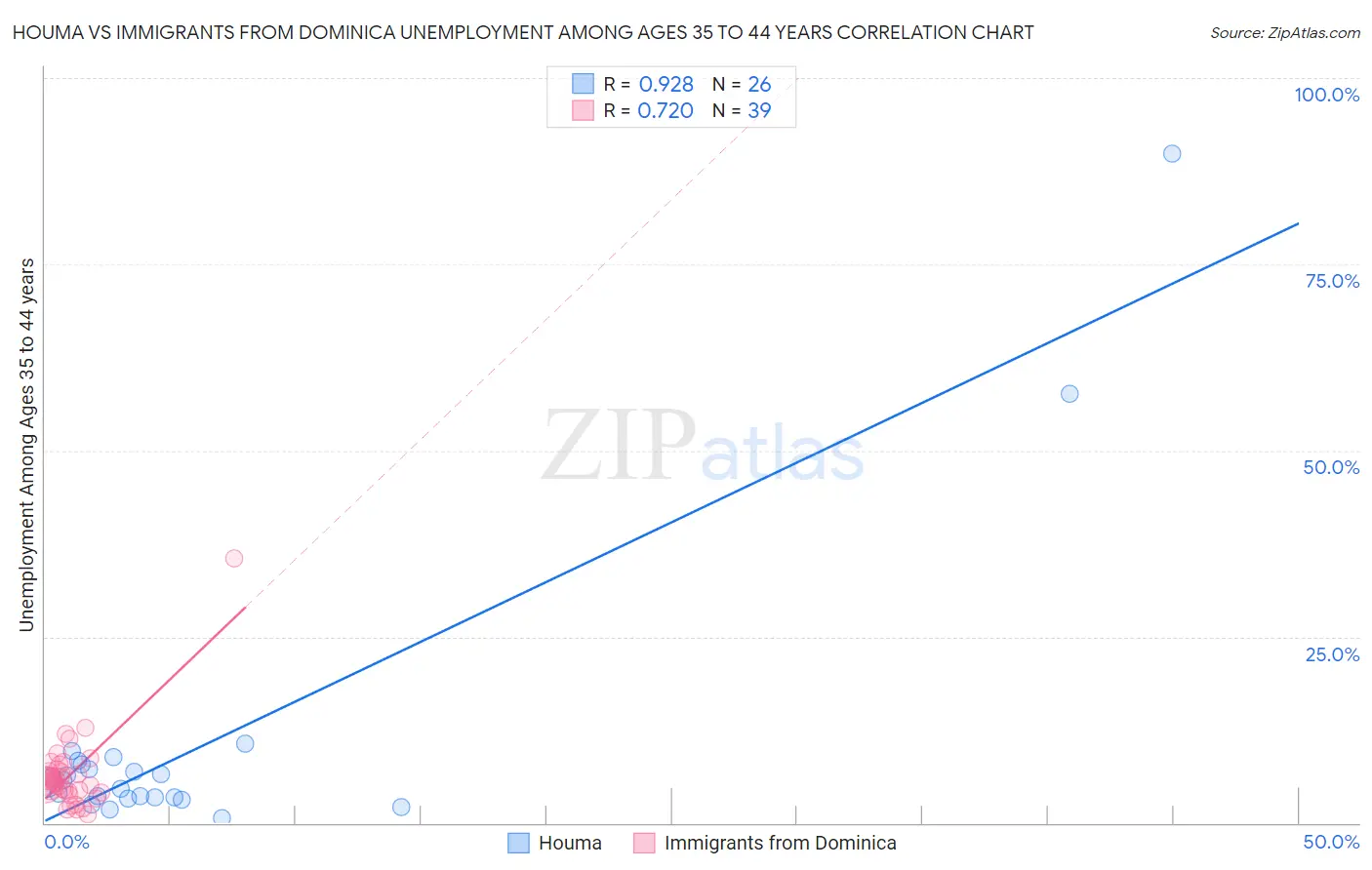 Houma vs Immigrants from Dominica Unemployment Among Ages 35 to 44 years
