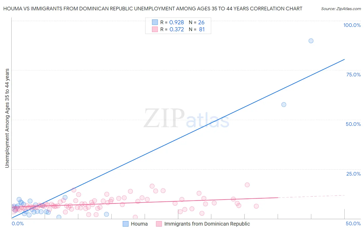 Houma vs Immigrants from Dominican Republic Unemployment Among Ages 35 to 44 years