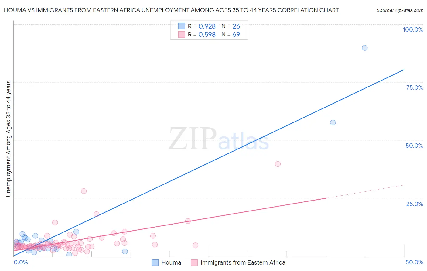 Houma vs Immigrants from Eastern Africa Unemployment Among Ages 35 to 44 years