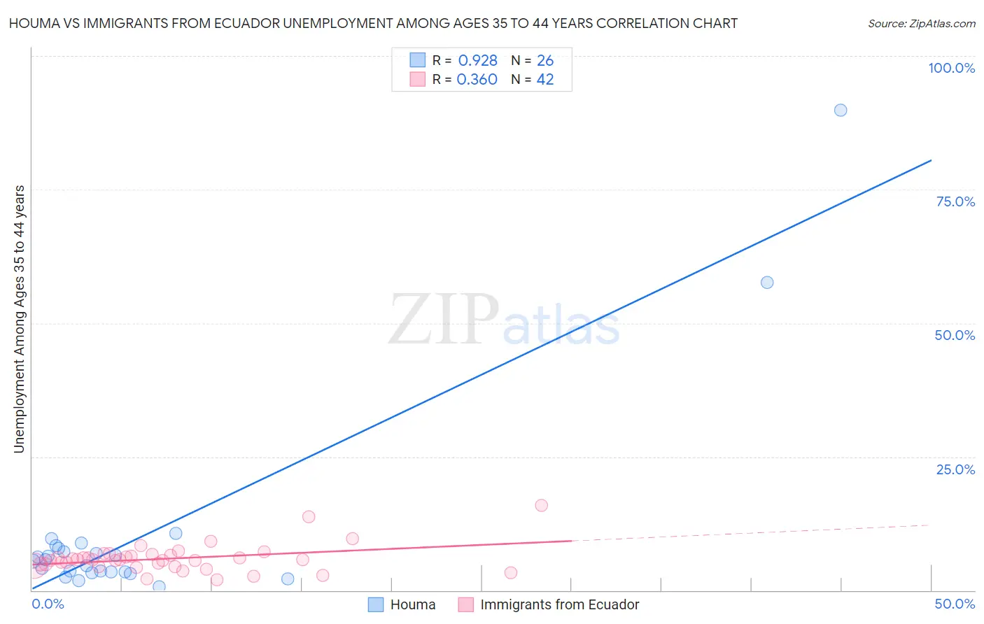 Houma vs Immigrants from Ecuador Unemployment Among Ages 35 to 44 years