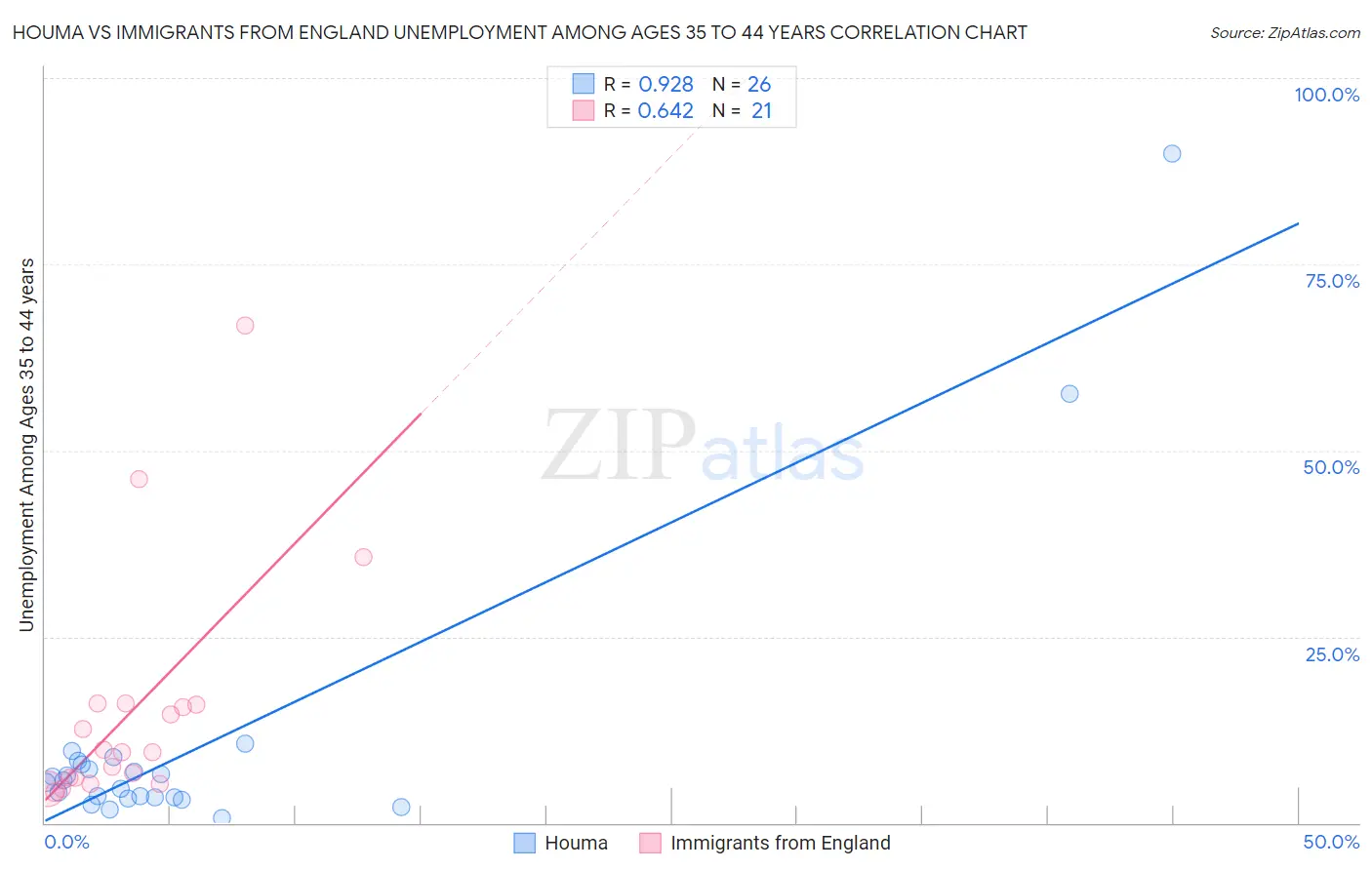 Houma vs Immigrants from England Unemployment Among Ages 35 to 44 years