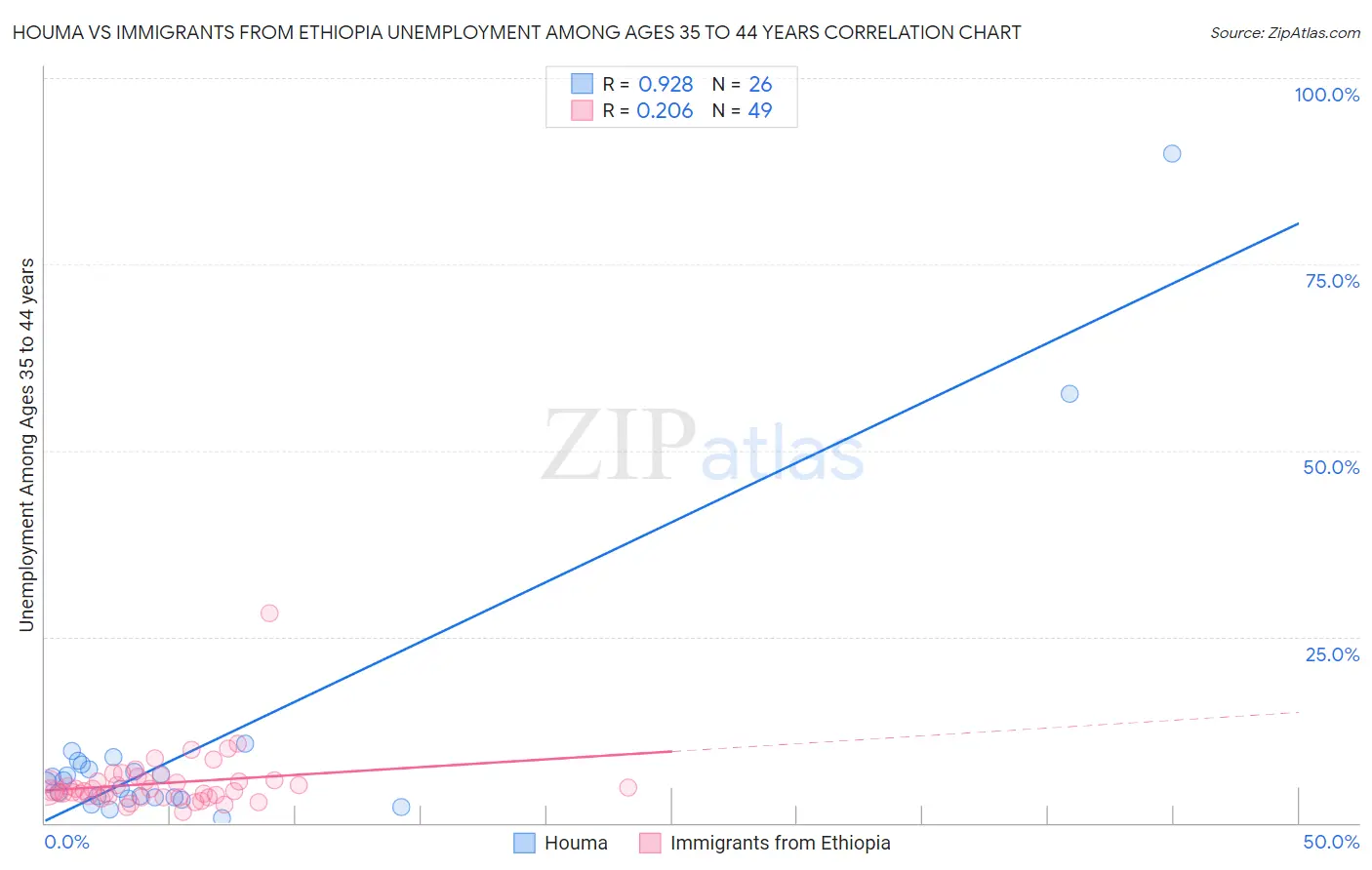 Houma vs Immigrants from Ethiopia Unemployment Among Ages 35 to 44 years