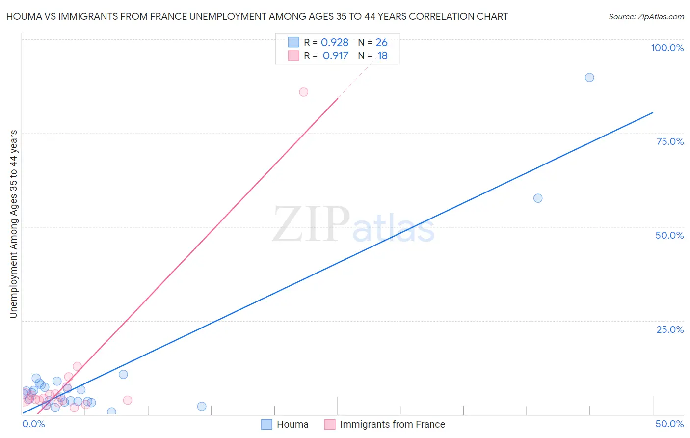Houma vs Immigrants from France Unemployment Among Ages 35 to 44 years