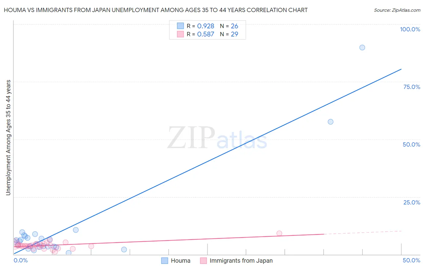 Houma vs Immigrants from Japan Unemployment Among Ages 35 to 44 years