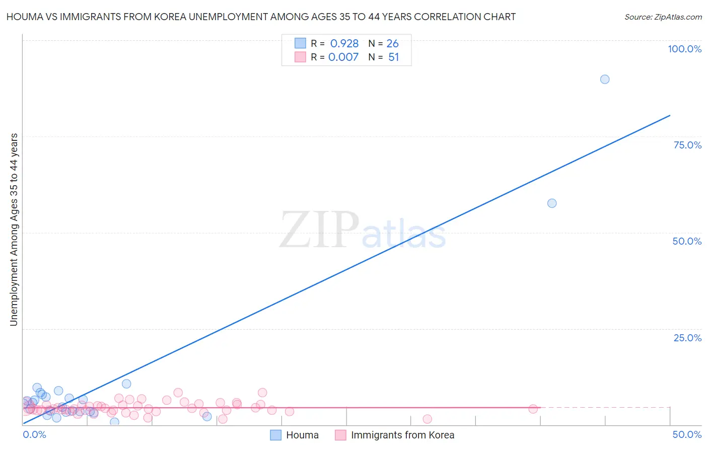 Houma vs Immigrants from Korea Unemployment Among Ages 35 to 44 years