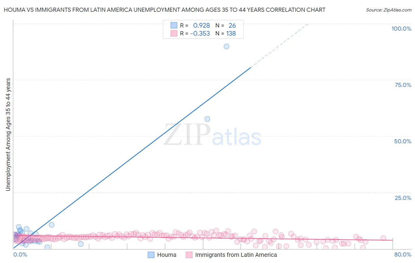 Houma vs Immigrants from Latin America Unemployment Among Ages 35 to 44 years