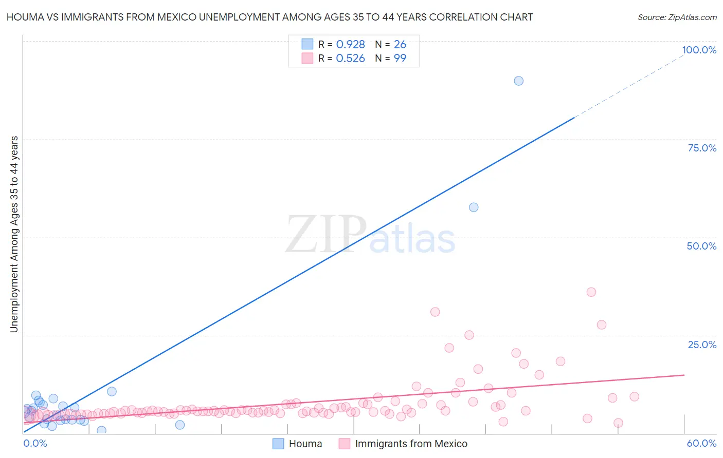 Houma vs Immigrants from Mexico Unemployment Among Ages 35 to 44 years