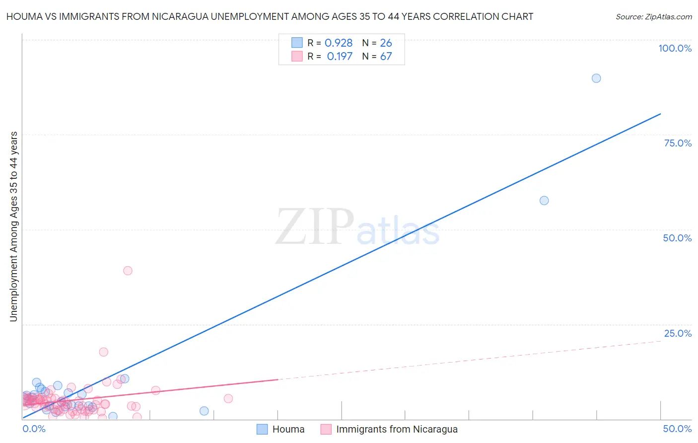 Houma vs Immigrants from Nicaragua Unemployment Among Ages 35 to 44 years