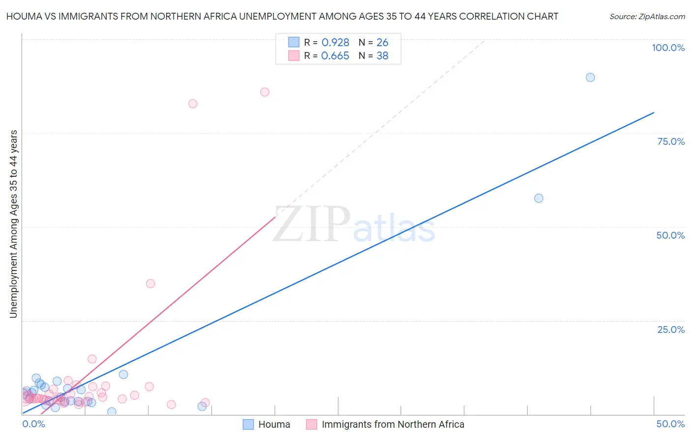 Houma vs Immigrants from Northern Africa Unemployment Among Ages 35 to 44 years