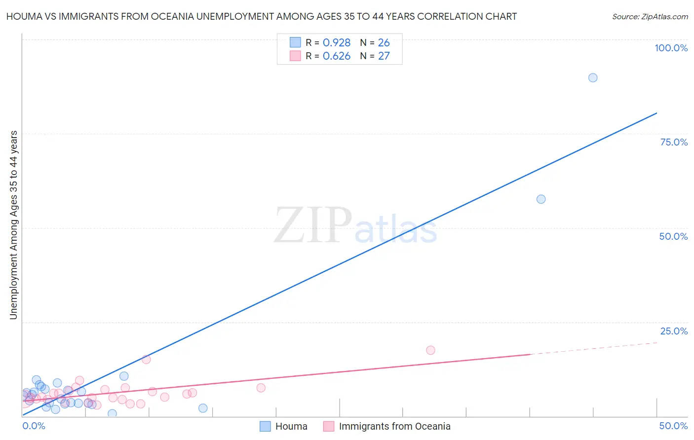 Houma vs Immigrants from Oceania Unemployment Among Ages 35 to 44 years
