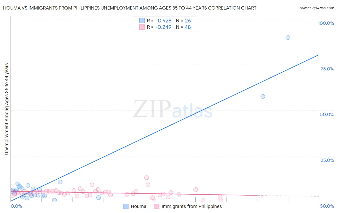Houma vs Immigrants from Philippines Unemployment Among Ages 35 to 44 years
