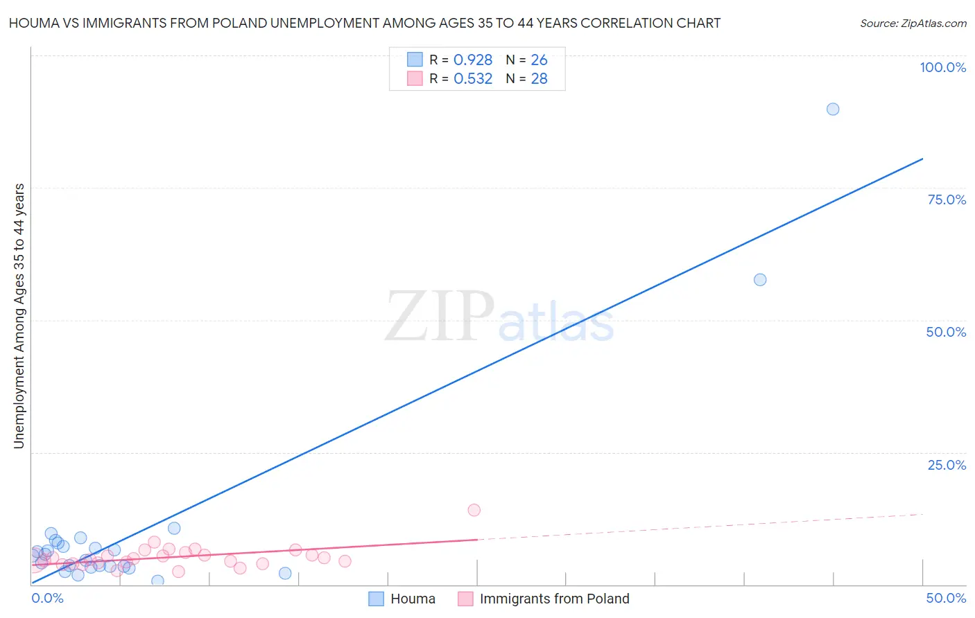 Houma vs Immigrants from Poland Unemployment Among Ages 35 to 44 years