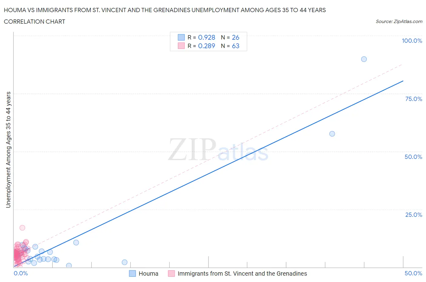 Houma vs Immigrants from St. Vincent and the Grenadines Unemployment Among Ages 35 to 44 years