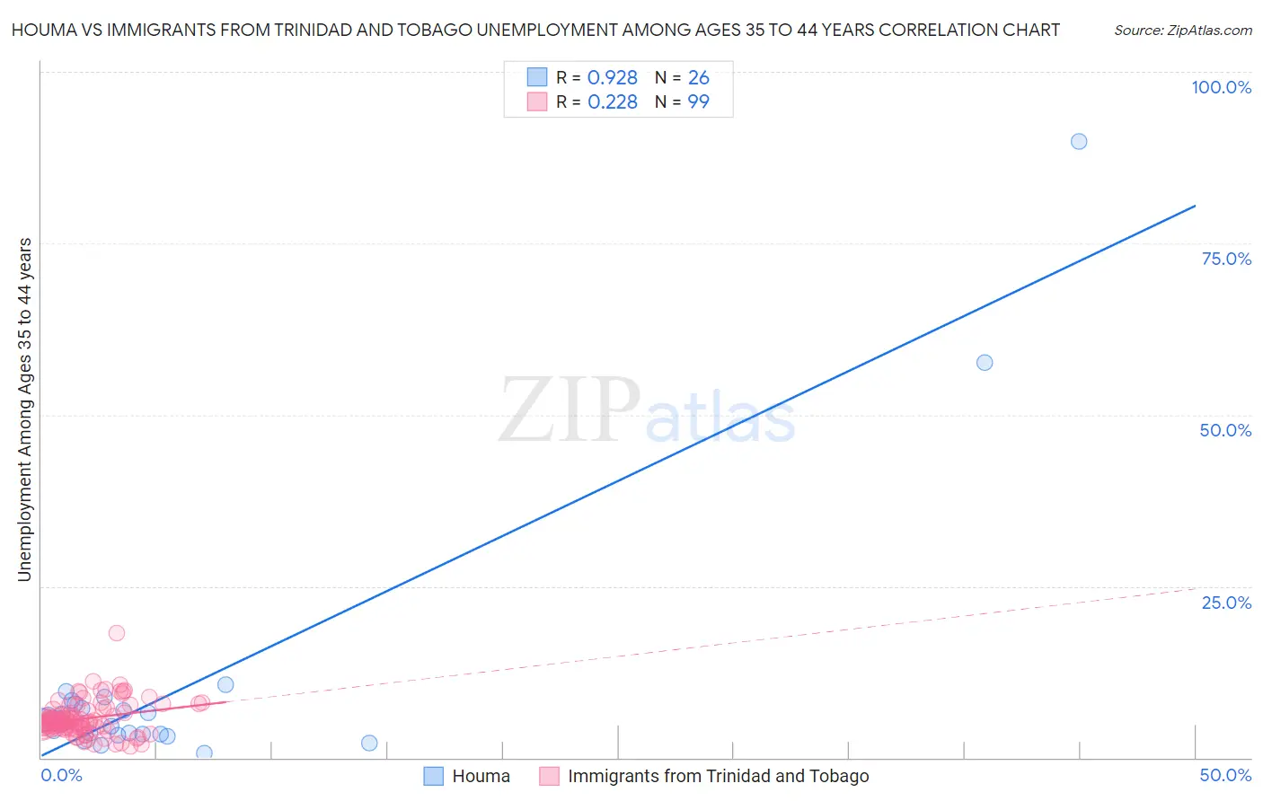 Houma vs Immigrants from Trinidad and Tobago Unemployment Among Ages 35 to 44 years