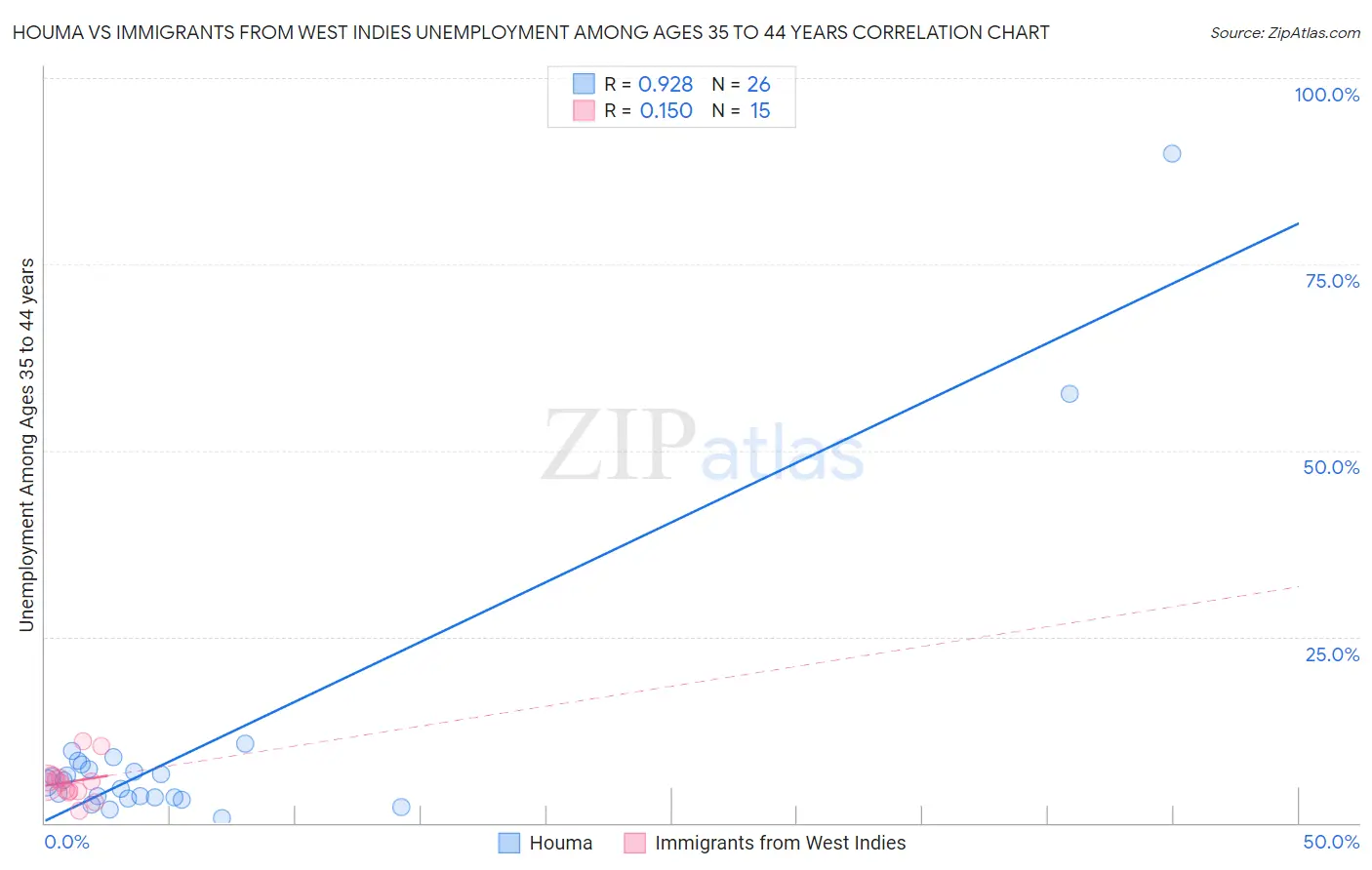 Houma vs Immigrants from West Indies Unemployment Among Ages 35 to 44 years